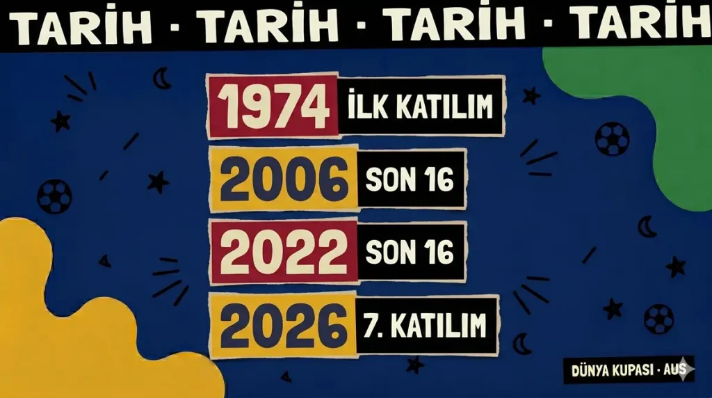 Avustralya milli takımı Dünya Kupası tarihi 1974 2006 2022 2026 katılımları