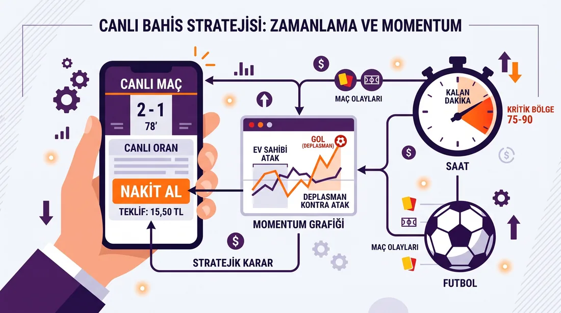 Canlı bahis stratejileri: cash out ve maç okuma konseptini gösteren görsel