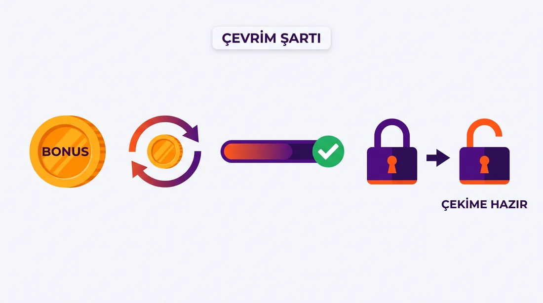 Bonus çevrim şartını gösteren ilerleme çubuğu ve kilit görseli